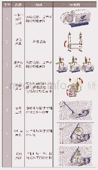 表1 开发设备概览：大型海上风电机组水平单叶式吊装技术分析