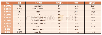 表1 全球漂浮式样机和小型漂浮式示范风电场统计