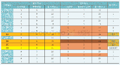 表3 参数化影响判定表：复合材料选材对风电叶片气动设计的影响研究