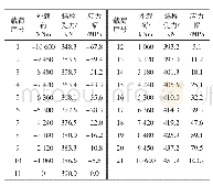 表3 叶片法兰厚23mm，螺栓应力幅