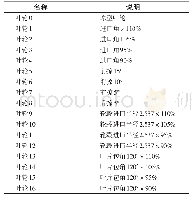 表2 计算结果：几何参数对跨临界二氧化碳离心压缩机叶轮冷凝现象的影响研究