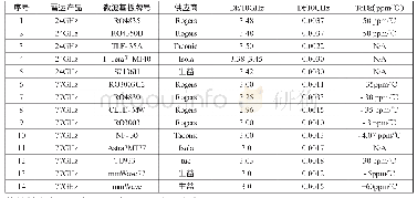 《表1 目前24GHz与77GHz毫米波雷达PCB主要选材的介电性能指标概述》