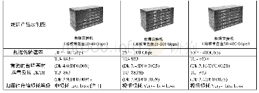 表4 台燿科技不同等级传输损耗高速覆铜板与数字交换机数据传输速率的对应情况