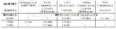 表8 台燿科技四款高速覆铜板牌号品种在高频下插入损耗性的对比[12][13][14]