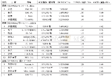 表1 2 Dk/Df与插损(@12.89GHz)关系对比