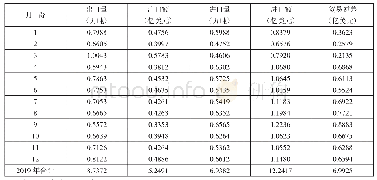 表1 2019年1～12月我国大陆地区覆铜板进出口数据