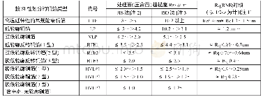 表2 采用JIS法与ISO法测定的几种低轮廓电解铜箔Rz值近似对照表