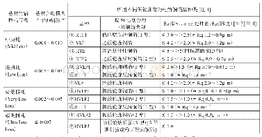 表2 对应不同传输损耗等级高频高速覆铜板的几种电解铜箔Rz指标范围