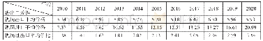 《表4 2010年～2020年上半年度我国覆铜板平均进出口价格变化》