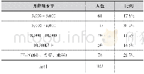 《表5 薪资水平：化工专业本科毕业生就业质量分析与就业服务研究——以厦门大学化工专业2011-2016届本科毕业生为例》