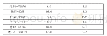 《表5 施工前后注汽参数变化情况》