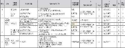 《表1 各岗位风险辨识一览表》