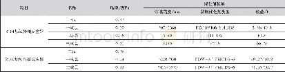 《表1 催化剂床层压降及装填数据》