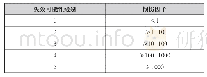 《表1 可能性等级划分表：基于风险的检测(RBI)在海上平台工艺管线的应用》