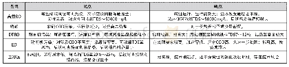 《表1 各种膜工艺的优缺点比较》