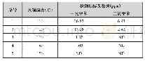 《表2 不同蒸馏温度对产物的影响》