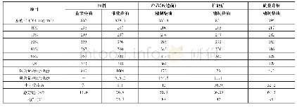 《表1 0.30Mt/a催化柴油加氢装置改造前后产品性质表》