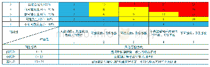 《表1 公司安全风险评估矩阵及分级管控图》