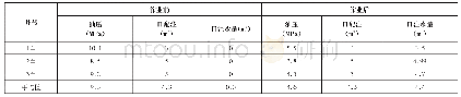 《表2 施工前后效果对比：冲击波解堵增注技术在子长油田的研究与应用》