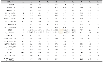 《表1 积尘中二噁英浓度 (ng/kg)》