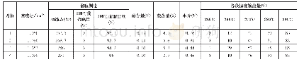 《表1 2011年1～4月份外购洗油质量》