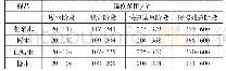 《表1 四种木材各阶段所对应的温度范围及失重率》