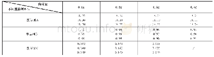 表1 不同的称样量：高频燃烧红外线吸收法测定覆盖剂中碳含量
