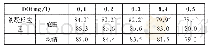 表1 絮凝反应区活性污泥SVI值随DO的变化（Q=1.0m3/d)