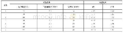 表2 考察反应温度及时间对产率影响的实验结果