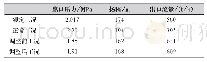 表3 P804A出口压力/扬程/流量对照表