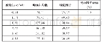 《表1 线性结果：反相色谱法检测利伐沙班片异构体含量》