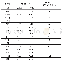 《表2 2017年世界主要生产地丁醇产量万t》