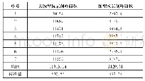 《表4 峰面积计算：基于伏安法的汽轮机油抗氧剂含量测定溶液体系的研配》