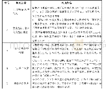 《表2 项目质量管理制度表》