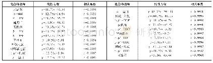 《表2 标准曲线：土壤和沉积物中23种有机氯农药的气相色谱分析》