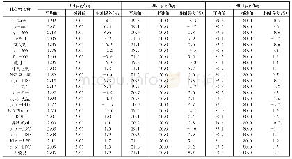 表5 添加浓度2.0μg/kg、20.0μg/kg、80.0μg/kg-空白基体测定准确度
