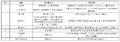 《表-1液力耦合器和变频器性能对比表》