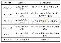 表2 2017年至今P-302A/B检修情况统计表