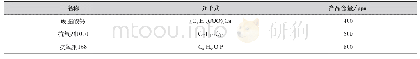 表3 复配添加剂配方表：SUG催化剂在Unipol聚丙烯装置应用中产品灰分的含量及控制