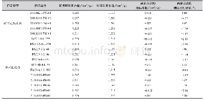 表4 氮吸附法与压汞法测试孔容数据分段对比(10nm至50nm)