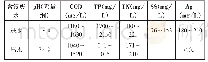 《表2 稳定运行后进出水水质》