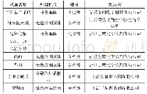 《表1 合成实验试剂：耐高温环氧树脂合成与性能研究》