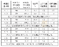 表2 HSR干粉脱硝应用试验数据