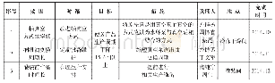 表2：对策制定表：缩短X产品生产周期的研究