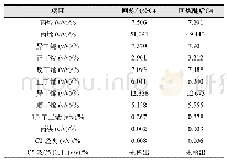 表3 DCC装置裂解液化气分析数据