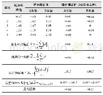 表2 库伦法和红外法的准确度比较