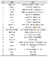 表1 偏离说明：HALOPA风险评估分析方法在2~#加氢裂化装置中的应用