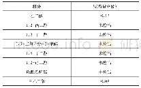 《表6 实际二乙二醇样品在DB-624(60m色谱柱）上的定量结果》