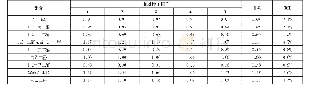 表3 DB-624(60m色谱柱）校正因子测定结果