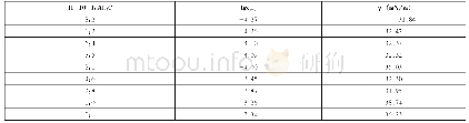 表1 Ⅱ-10-3与AE7C-Na(0.1MNaBr)在不同摩尔配比下的lgcmc和γ值
